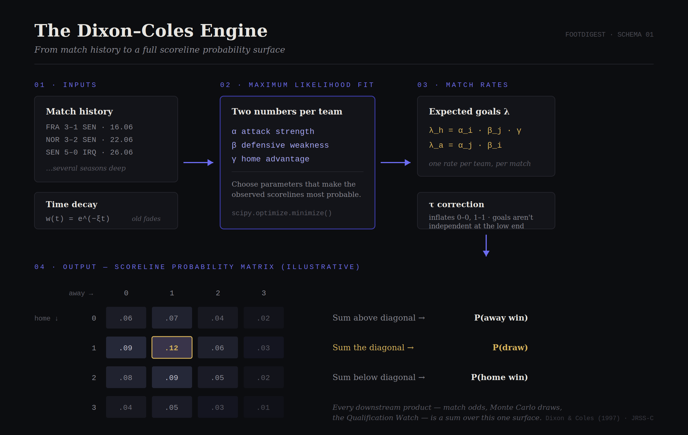 Le moteur Dixon–Coles (figure statique)